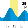 Point Riou tide chart for Monday, November 29, 2021