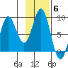 Point Riou tide chart for Saturday, November 6, 2021