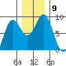 Point Riou tide chart for Tuesday, November 9, 2021