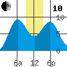Point Riou tide chart for Friday, December 10, 2021