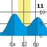 Point Riou tide chart for Saturday, December 11, 2021