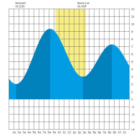 Point Riou tide chart for Sunday, December 12, 2021