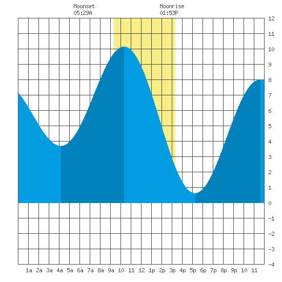 Point Riou tide chart for Wednesday, December 15, 2021