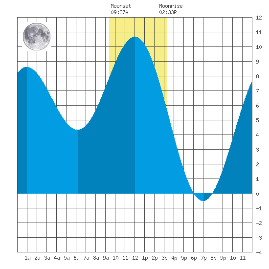 Point Riou tide chart for Saturday, December 18, 2021