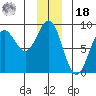 Point Riou tide chart for Saturday, December 18, 2021