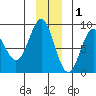 Point Riou tide chart for Wednesday, December 1, 2021