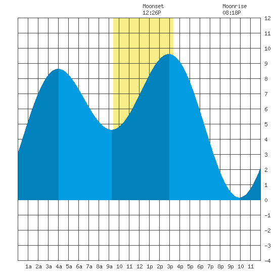 Point Riou tide chart for Thursday, December 23, 2021
