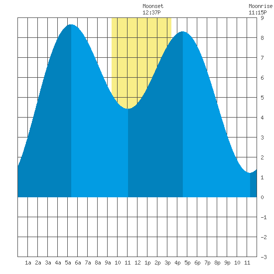 Point Riou tide chart for Saturday, December 25, 2021
