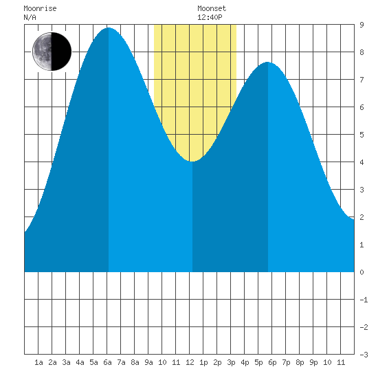 Point Riou tide chart for Sunday, December 26, 2021
