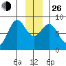 Point Riou tide chart for Sunday, December 26, 2021