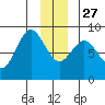 Point Riou tide chart for Monday, December 27, 2021