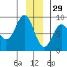Point Riou tide chart for Wednesday, December 29, 2021