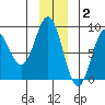 Point Riou tide chart for Thursday, December 2, 2021