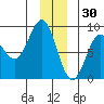 Point Riou tide chart for Thursday, December 30, 2021