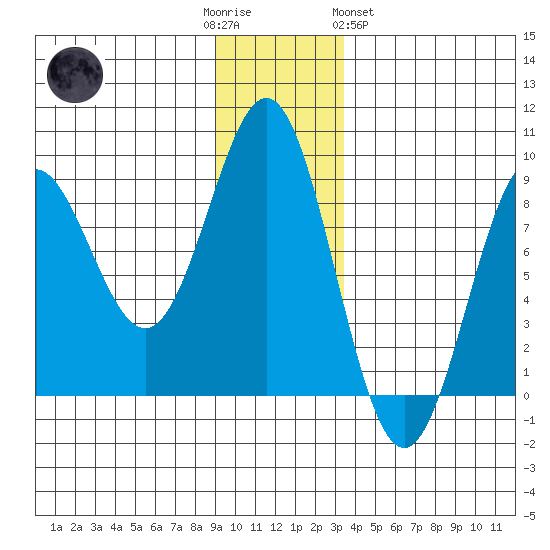 Point Riou tide chart for Friday, December 3, 2021
