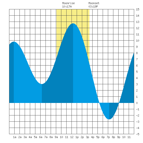 Point Riou tide chart for Saturday, December 4, 2021