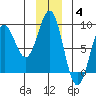 Point Riou tide chart for Saturday, December 4, 2021