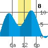Point Riou tide chart for Wednesday, December 8, 2021