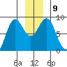 Point Riou tide chart for Thursday, December 9, 2021