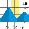 Point Riou tide chart for Monday, January 10, 2022
