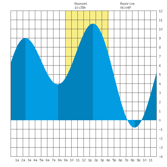 Point Riou tide chart for Wednesday, January 19, 2022