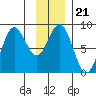 Point Riou tide chart for Friday, January 21, 2022