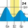 Point Riou tide chart for Monday, January 24, 2022