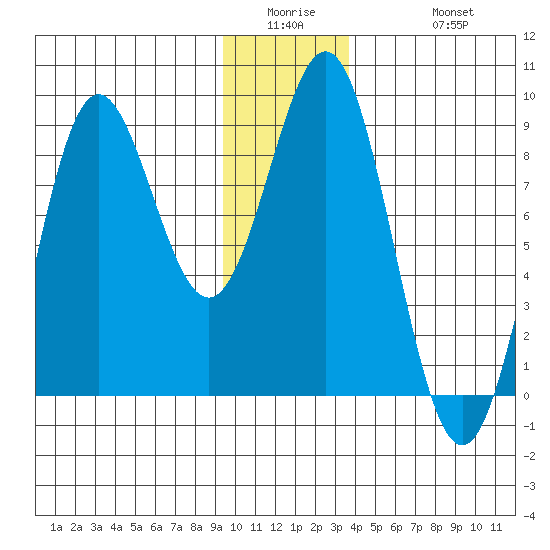 Point Riou tide chart for Wednesday, January 5, 2022