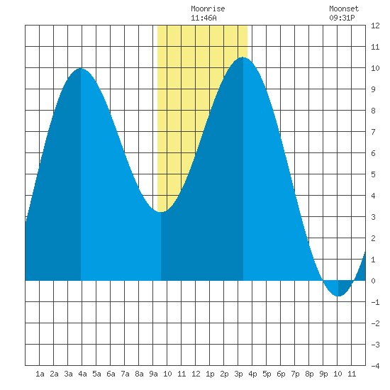 Point Riou tide chart for Thursday, January 6, 2022