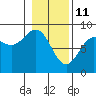 Point Riou tide chart for Friday, February 11, 2022