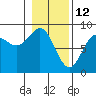 Point Riou tide chart for Saturday, February 12, 2022