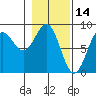 Point Riou tide chart for Monday, February 14, 2022