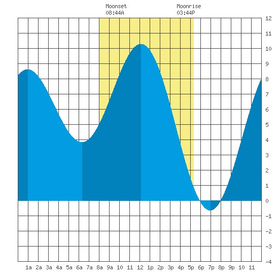 Point Riou tide chart for Tuesday, February 15, 2022