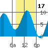 Point Riou tide chart for Thursday, February 17, 2022