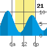 Point Riou tide chart for Monday, February 21, 2022