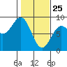 Point Riou tide chart for Friday, February 25, 2022