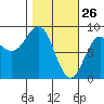 Point Riou tide chart for Saturday, February 26, 2022