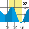 Point Riou tide chart for Sunday, February 27, 2022
