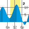 Point Riou tide chart for Wednesday, February 2, 2022