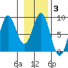 Point Riou tide chart for Thursday, February 3, 2022