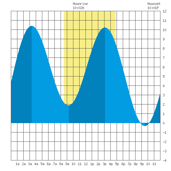 Point Riou tide chart for Friday, February 4, 2022