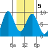 Point Riou tide chart for Saturday, February 5, 2022