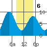 Point Riou tide chart for Sunday, February 6, 2022