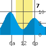 Point Riou tide chart for Monday, February 7, 2022