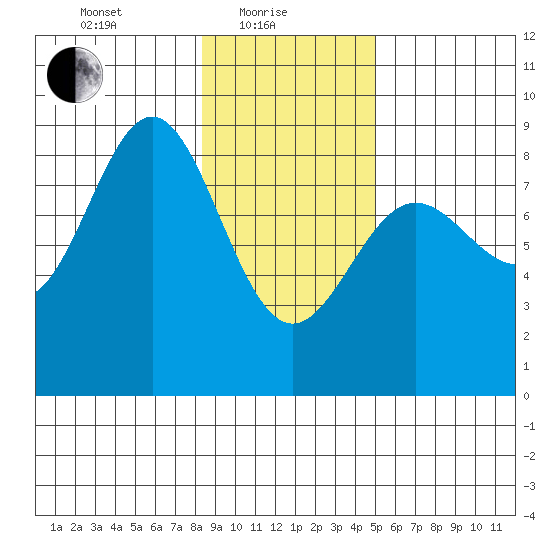 Point Riou tide chart for Tuesday, February 8, 2022