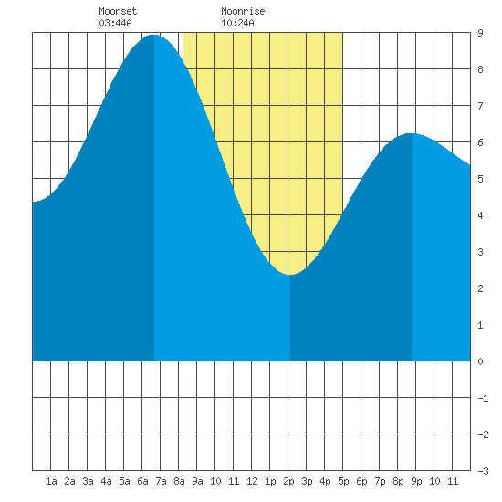 Point Riou tide chart for Wednesday, February 9, 2022