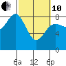 Point Riou tide chart for Thursday, March 10, 2022