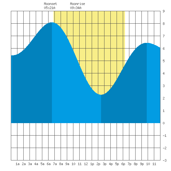 Point Riou tide chart for Friday, March 11, 2022