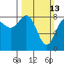Point Riou tide chart for Sunday, March 13, 2022