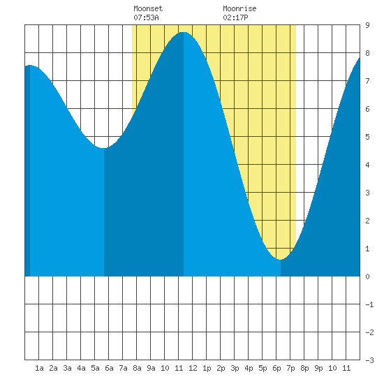 Point Riou tide chart for Monday, March 14, 2022